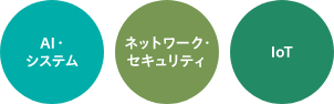 AI・システム ネットワークセキュリティ IoT