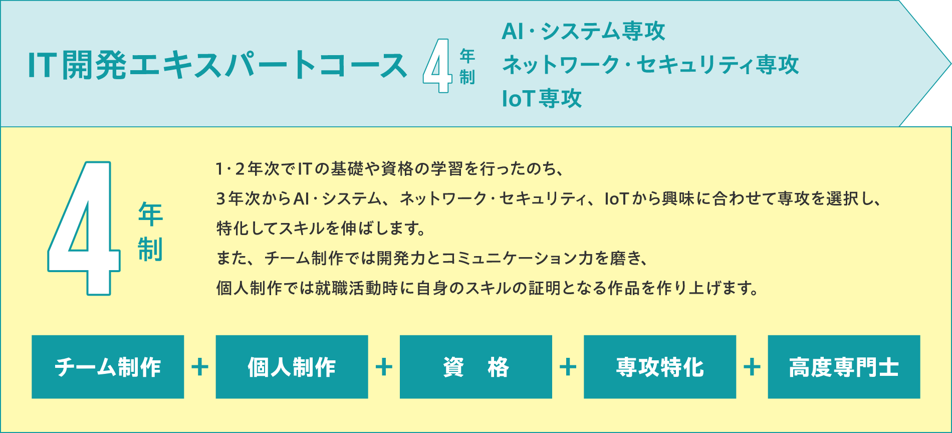 IT開発エキスパート 4年制コース