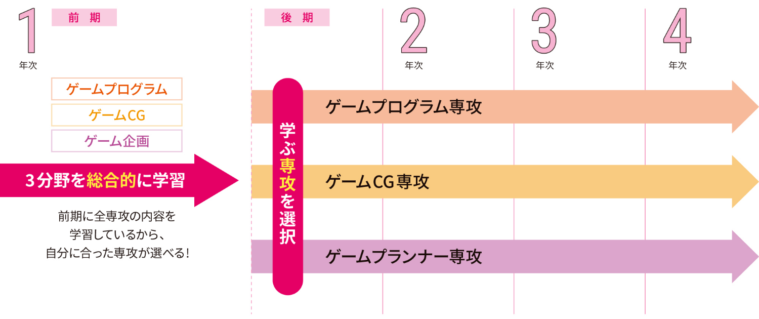 4年間の学びの流れ