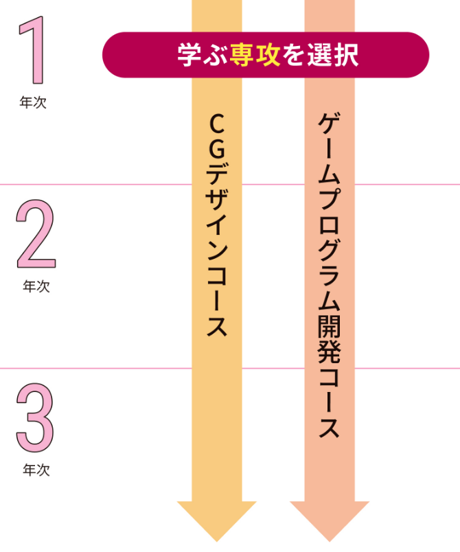 3年間の学びの流れ