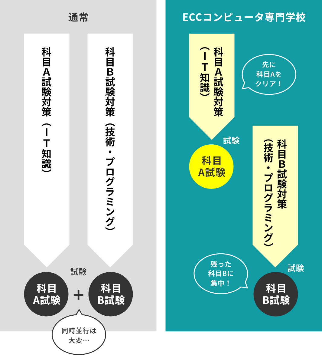 ECCコンピュータ専門学校