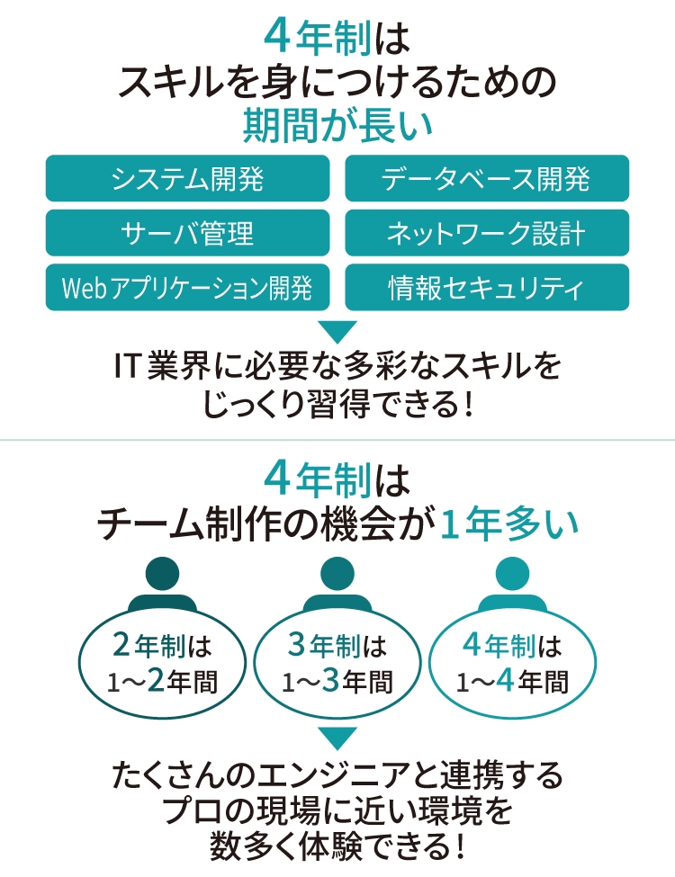 4年制と3年制の違い