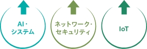 AI・システム ネットワークセキュリティ IoT