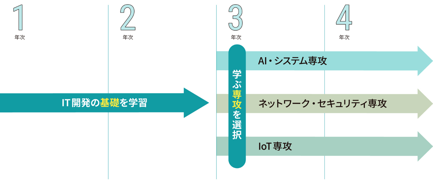 4年間の学びの流れ