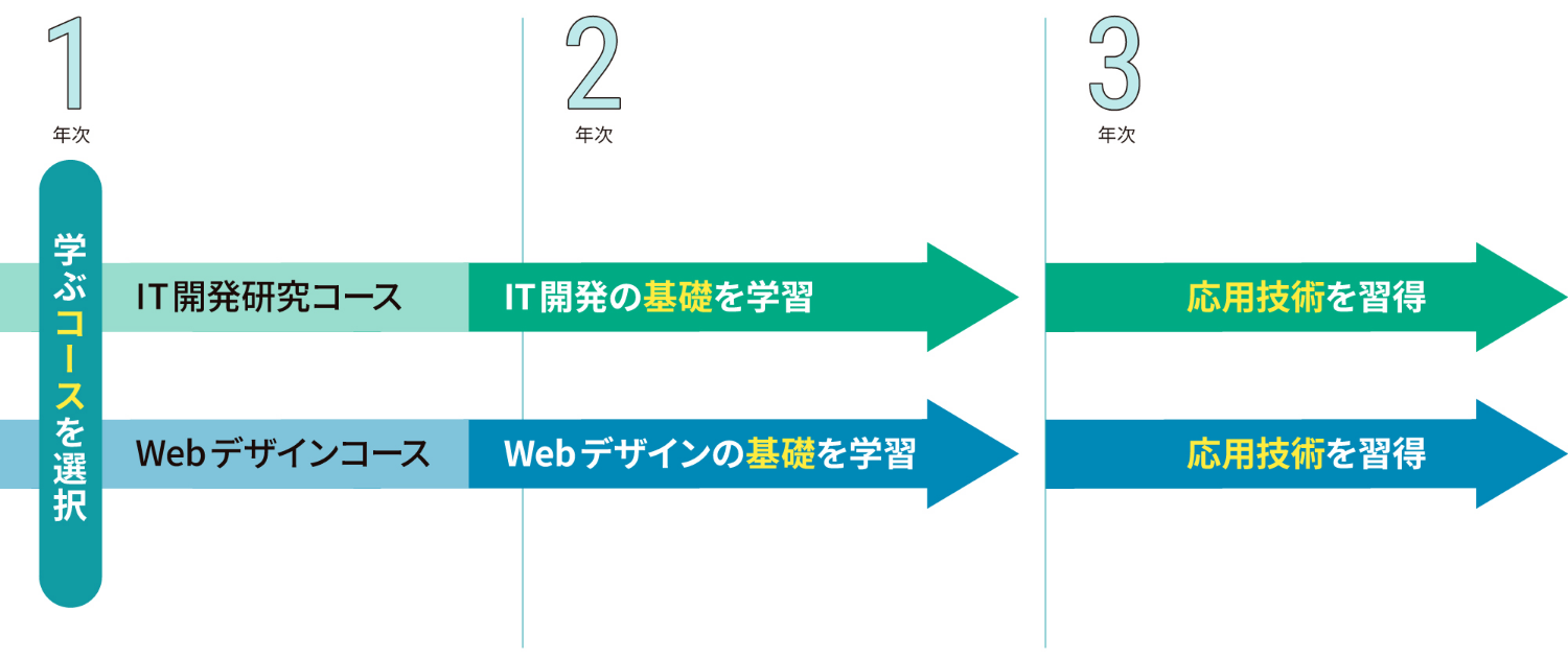 4年間の学びの流れ