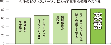 就職に有利！！