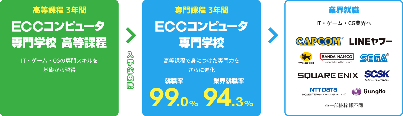 高専一貫教育