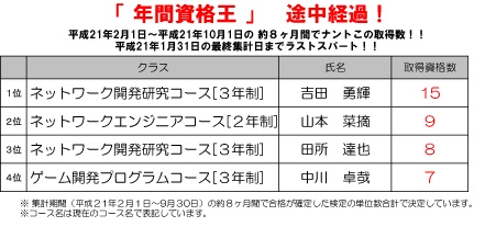 【資格取得】　年間資格王の途中結果報告！