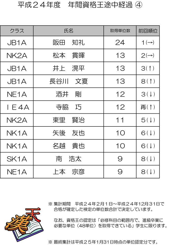 【資格情報】 もうすぐ“王様”が誕生します ☆☆ﾉﾉ