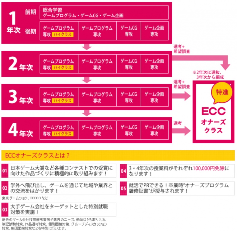 『ゲーム開発エキスパートコース（４年制）』に“オナーズクラス”が設定されています！