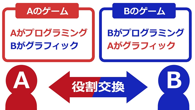 授業おわりの放課後にもゲーム制作してます！