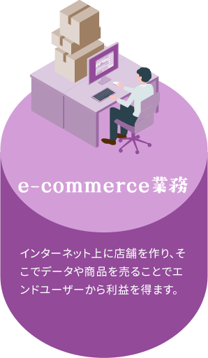 e-commerce業務 インターネット上に店舗を作り、そこでデータや商品を売ることでエンドユーザーから利益を得ます。  